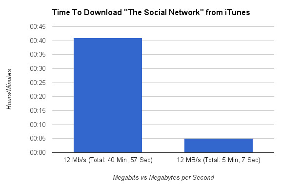 megabits-vs-megabytes